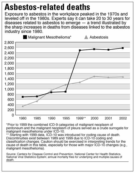 asbestos disease chart